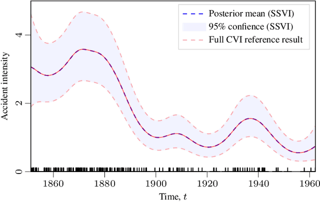Figure 1 for Fast Variational Learning in State-Space Gaussian Process Models