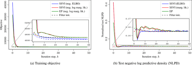 Figure 3 for Fast Variational Learning in State-Space Gaussian Process Models