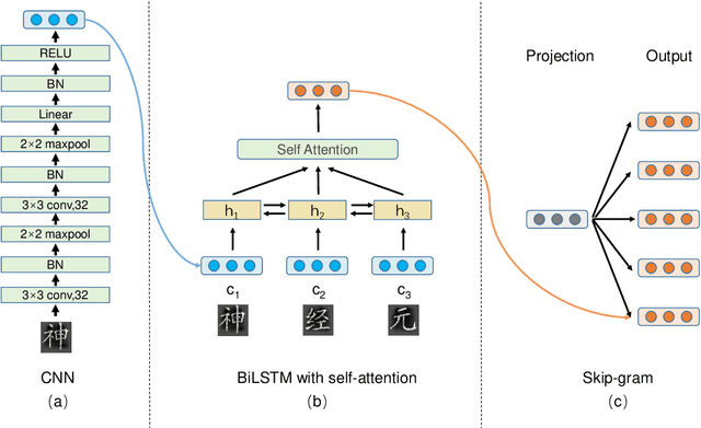 Figure 1 for VCWE: Visual Character-Enhanced Word Embeddings