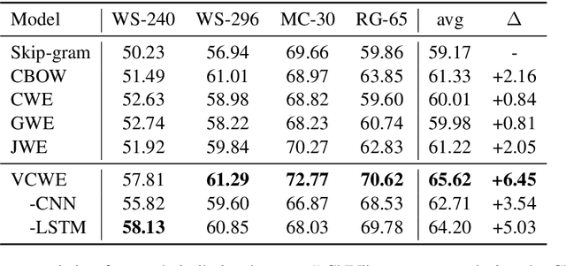 Figure 2 for VCWE: Visual Character-Enhanced Word Embeddings