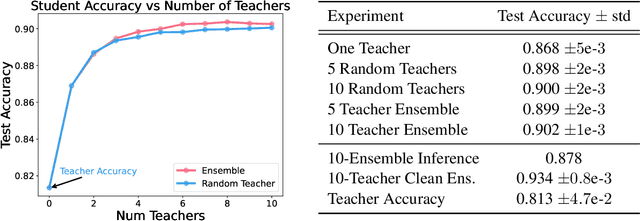 Figure 2 for Knowledge Distillation: Bad Models Can Be Good Role Models