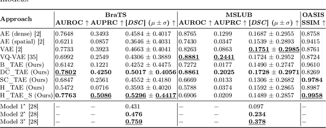 Figure 2 for Transformer based Models for Unsupervised Anomaly Segmentation in Brain MR Images