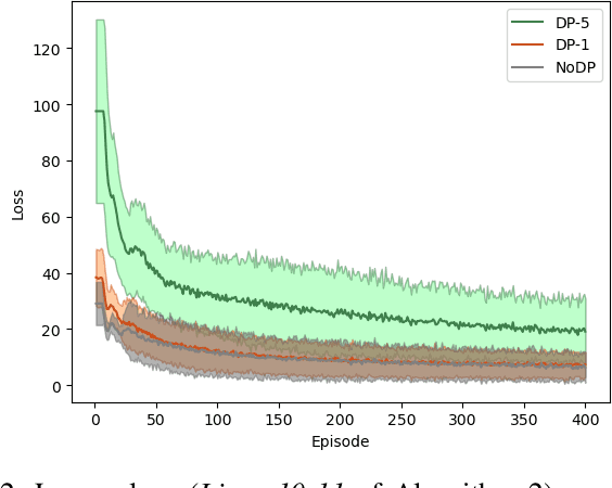 Figure 2 for Privacy-Preserving Reinforcement Learning Beyond Expectation