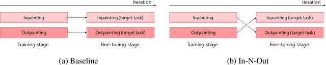 Figure 1 for In-N-Out: Towards Good Initialization for Inpainting and Outpainting
