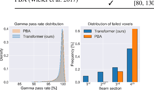 Figure 3 for Learning the Physics of Particle Transport via Transformers
