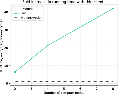 Figure 3 for Differentially private cross-silo federated learning