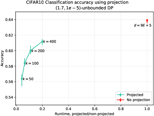 Figure 4 for Differentially private cross-silo federated learning