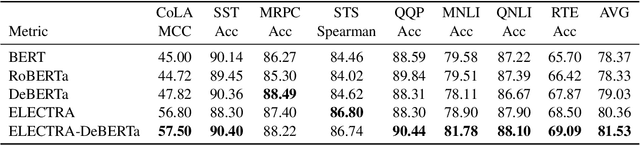 Figure 2 for Small-Bench NLP: Benchmark for small single GPU trained models in Natural Language Processing