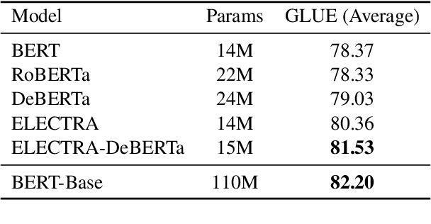 Figure 3 for Small-Bench NLP: Benchmark for small single GPU trained models in Natural Language Processing