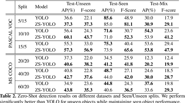 Figure 4 for Zero-Shot Detection