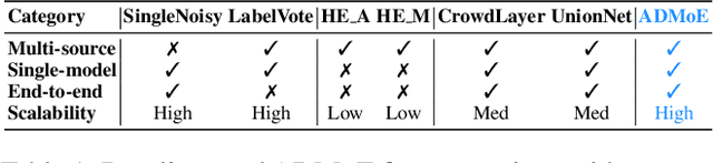 Figure 2 for ADMoE: Anomaly Detection with Mixture-of-Experts from Noisy Labels