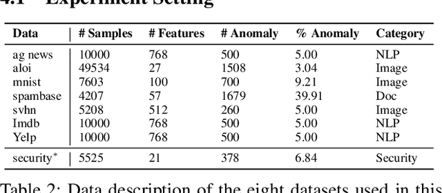 Figure 4 for ADMoE: Anomaly Detection with Mixture-of-Experts from Noisy Labels