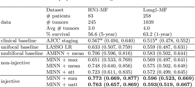 Figure 2 for Metastatic Cancer Outcome Prediction with Injective Multiple Instance Pooling