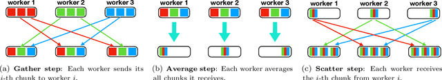 Figure 1 for APMSqueeze: A Communication Efficient Adam-Preconditioned Momentum SGD Algorithm