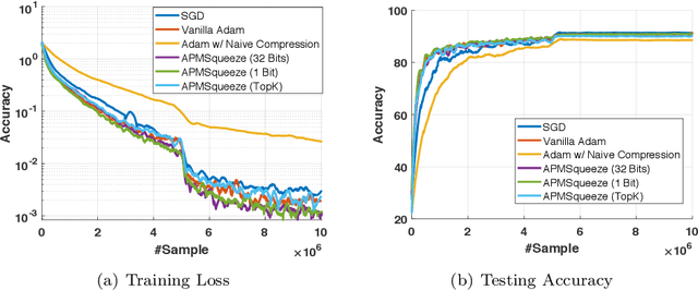 Figure 4 for APMSqueeze: A Communication Efficient Adam-Preconditioned Momentum SGD Algorithm