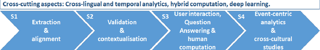 Figure 1 for Natural Language Processing Chains Inside a Cross-lingual Event-Centric Knowledge Pipeline for European Union Under-resourced Languages