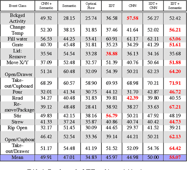 Figure 2 for Joint Max Margin and Semantic Features for Continuous Event Detection in Complex Scenes