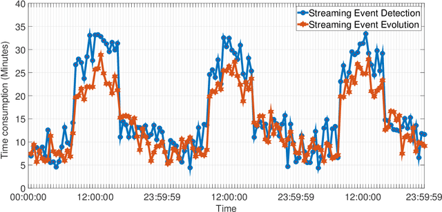 Figure 4 for Streaming Social Event Detection and Evolution Discovery in Heterogeneous Information Networks