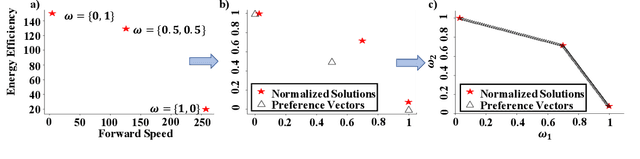 Figure 4 for PD-MORL: Preference-Driven Multi-Objective Reinforcement Learning Algorithm