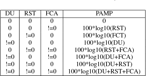 Figure 1 for Behavioural Correlation for Detecting P2P Bots