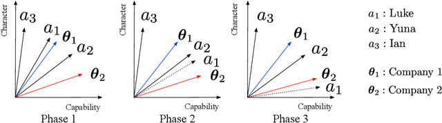 Figure 1 for Rate-Optimal Contextual Online Matching Bandit