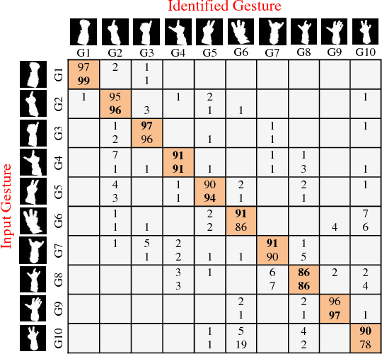 Figure 4 for Hand Gesture Recognition for Contactless Device Control in Operating Rooms
