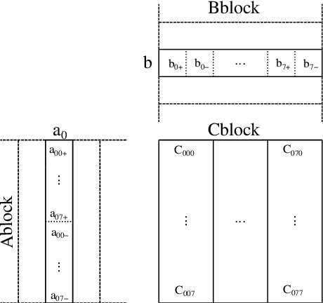 Figure 2 for Fast matrix multiplication for binary and ternary CNNs on ARM CPU