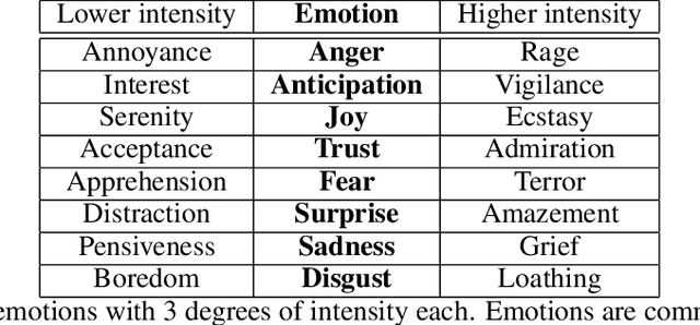 Figure 2 for PyPlutchik: visualising and comparing emotion-annotated corpora