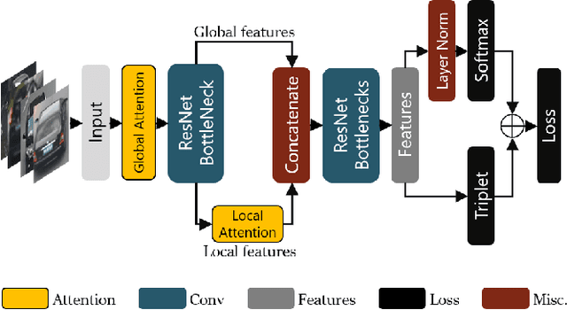 Figure 1 for Looking GLAMORous: Vehicle Re-Id in Heterogeneous Cameras Networks with Global and Local Attention