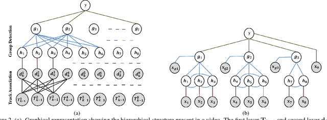 Figure 3 for An Integrated Approach to Crowd Video Analysis: From Tracking to Multi-level Activity Recognition