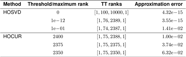 Figure 2 for Tensor-based EDMD for the Koopman analysis of high-dimensional systems