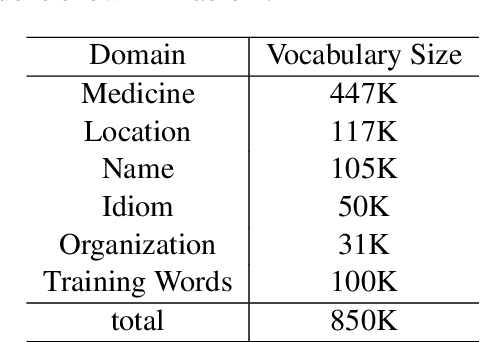 Figure 1 for PKUSEG: A Toolkit for Multi-Domain Chinese Word Segmentation