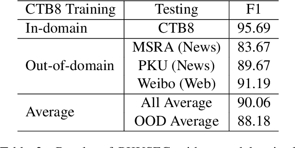 Figure 4 for PKUSEG: A Toolkit for Multi-Domain Chinese Word Segmentation