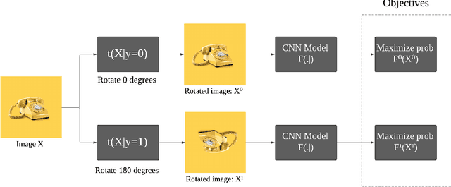 Figure 1 for TransformNet: Self-supervised representation learning through predicting geometric transformations