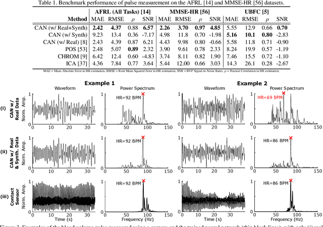 Figure 2 for Advancing Non-Contact Vital Sign Measurement using Synthetic Avatars