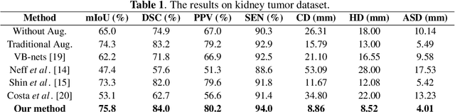 Figure 2 for Automatic Data Augmentation via Deep Reinforcement Learning for Effective Kidney Tumor Segmentation