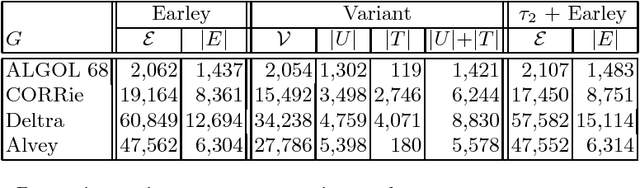 Figure 3 for A Variant of Earley Parsing