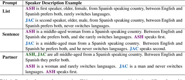 Figure 2 for Speaker Information Can Guide Models to Better Inductive Biases: A Case Study On Predicting Code-Switching