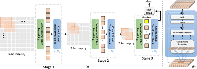 Figure 3 for CvT: Introducing Convolutions to Vision Transformers