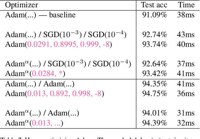 Figure 4 for Gradient Descent: The Ultimate Optimizer