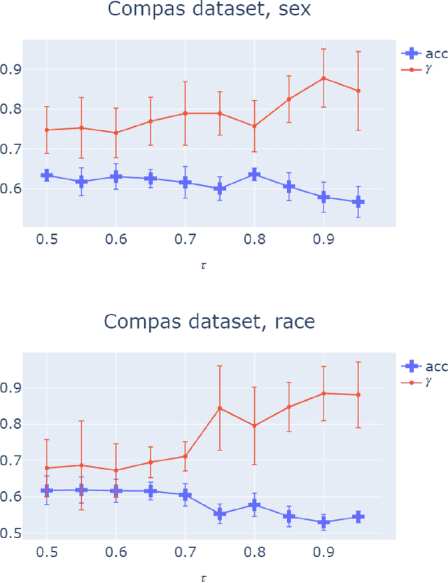 Figure 4 for Fair Classification with Noisy Protected Attributes