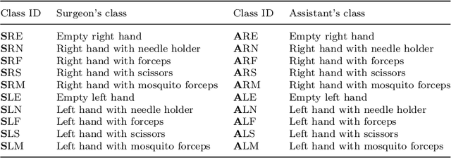 Figure 2 for Open surgery tool classification and hand utilization using a multi-camera system