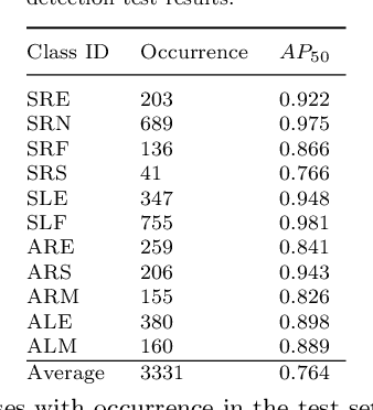 Figure 4 for Open surgery tool classification and hand utilization using a multi-camera system