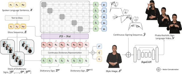Figure 2 for Signing at Scale: Learning to Co-Articulate Signs for Large-Scale Photo-Realistic Sign Language Production