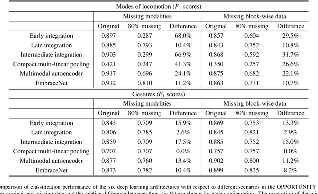 Figure 4 for EmbraceNet: A robust deep learning architecture for multimodal classification