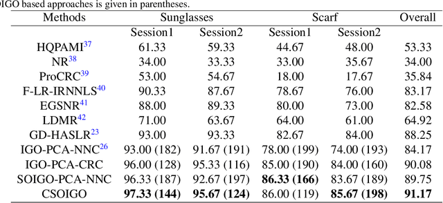 Figure 4 for Face recognition via compact second order image gradient orientations