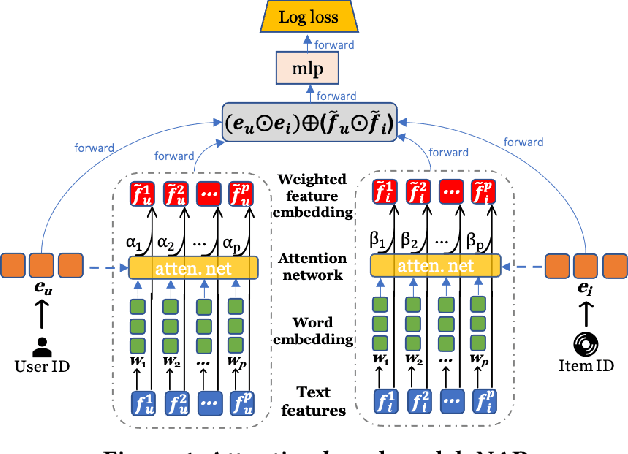 Figure 1 for From Intrinsic to Counterfactual: On the Explainability of Contextualized Recommender Systems