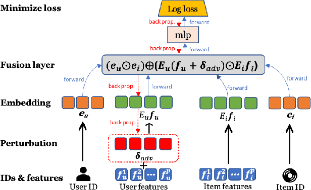 Figure 3 for From Intrinsic to Counterfactual: On the Explainability of Contextualized Recommender Systems