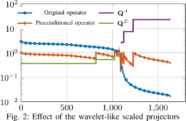 Figure 2 for Laplacian Filters for Integral Equations: Further Developments and Fast Algorithms