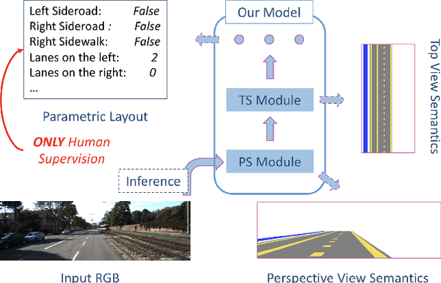 Figure 1 for Weakly But Deeply Supervised Occlusion-Reasoned Parametric Layouts